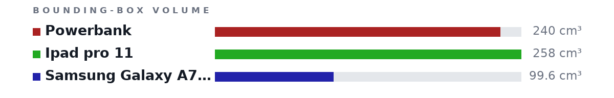 Bounding-box volumes as bars: Powerbank 240 cm³, Ipad pro 11 258 cm³, Samsung Galaxy A70 / iPhone 12 Pro Max 99.6 cm³