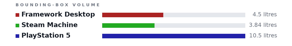 Bounding-box volumes as bars: Framework Desktop 4.5 litres, Steam Machine 3.84 litres, PlayStation 5 10.5 litres