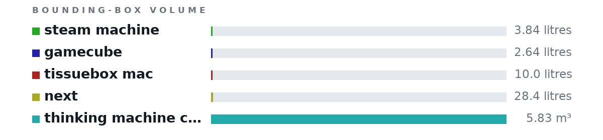 Bounding-box volumes as bars: steam machine 3.84 litres, gamecube 2.64 litres, tissuebox mac 10.0 litres, next 28.4 litres, thinking machine cm-2 5.83 m³