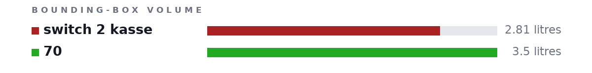 Bounding-box volumes as bars: switch 2 kasse 2.81 litres, 70 3.5 litres
