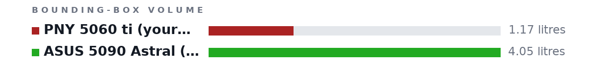Bounding-box volumes as bars: PNY 5060 ti (your GPU) 1.17 litres, ASUS 5090 Astral (big GPU) 4.05 litres