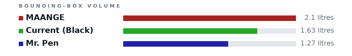 Bounding-box volumes as bars: MAANGE 2.1 litres, Current (Black) 1.63 litres, Mr. Pen 1.27 litres