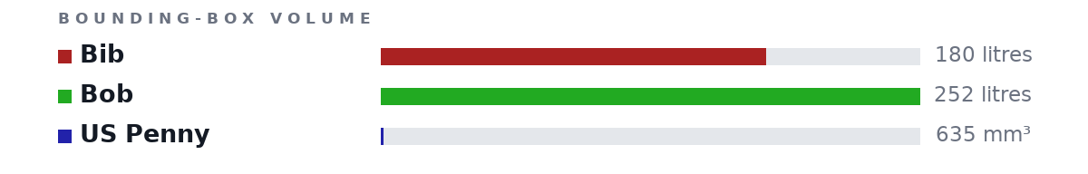 Bounding-box volumes as bars: Bib 180 litres, Bob 252 litres, US Penny 635 mm³