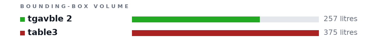 Bounding-box volumes as bars: tgavble 2 257 litres, table3 375 litres
