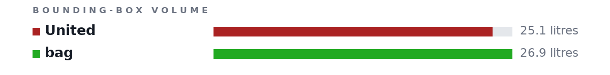 Bounding-box volumes as bars: United 25.1 litres, bag 26.9 litres
