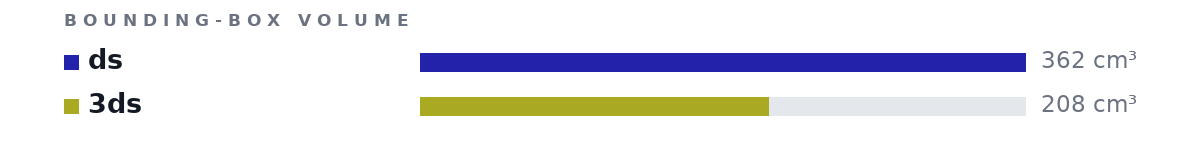 Bounding-box volumes as bars: ds 362 cm³, 3ds 208 cm³