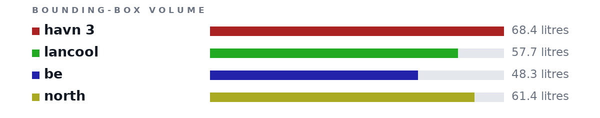 Bounding-box volumes as bars: havn 3 68.4 litres, lancool 57.7 litres, be 48.3 litres, north 61.4 litres