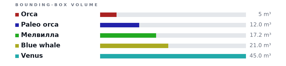 Bounding-box volumes as bars: Orca 5 m³, Paleo orca 12.0 m³, Мелвилла 17.2 m³, Blue whale 21.0 m³, Venus 45.0 m³