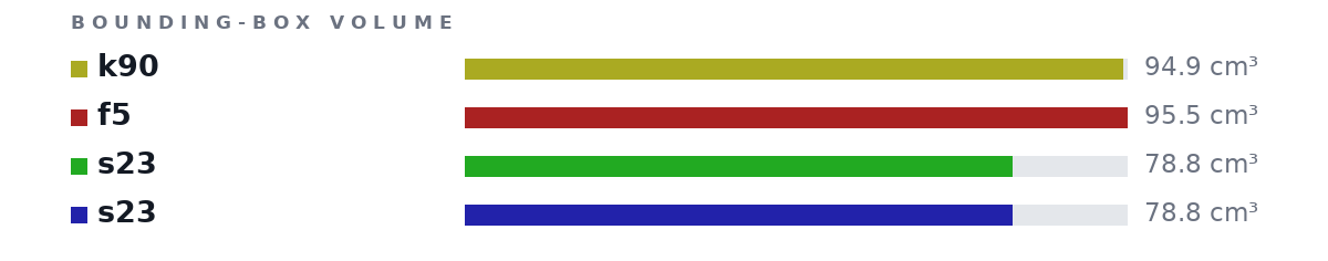 Bounding-box volumes as bars: k90 94.9 cm³, f5 95.5 cm³, s23 78.8 cm³, s23 78.8 cm³