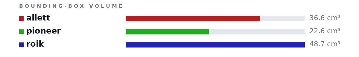 Bounding-box volumes as bars: allett 36.6 cm³, pioneer 22.6 cm³, roik 48.7 cm³
