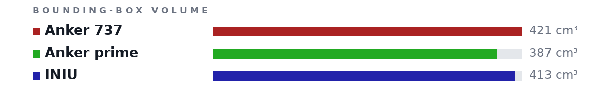 Bounding-box volumes as bars: Anker 737 421 cm³, Anker prime 387 cm³, INIU 413 cm³