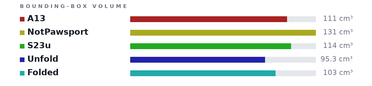 Bounding-box volumes as bars: A13 111 cm³, NotPawsport 131 cm³, S23u 114 cm³, Unfold 95.3 cm³, Folded 103 cm³