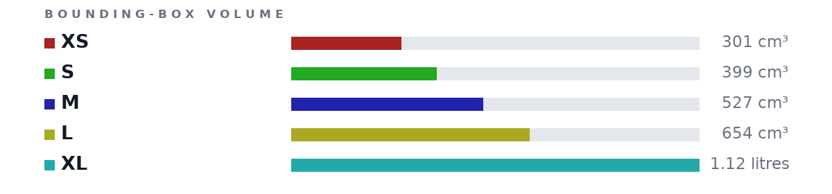 Bounding-box volumes as bars: XS 301 cm³, S 399 cm³, M 527 cm³, L 654 cm³, XL 1.12 litres