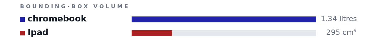 Bounding-box volumes as bars: chromebook 1.34 litres, Ipad 295 cm³