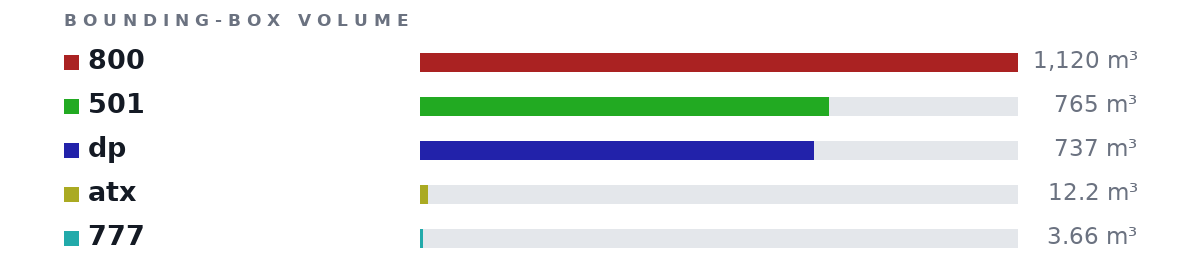 Bounding-box volumes as bars: 800 1,120 m³, 501 765 m³, dp 737 m³, atx 12.2 m³, 777 3.66 m³