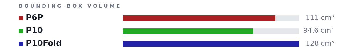 Bounding-box volumes as bars: P6P 111 cm³, P10 94.6 cm³, P10Fold 128 cm³