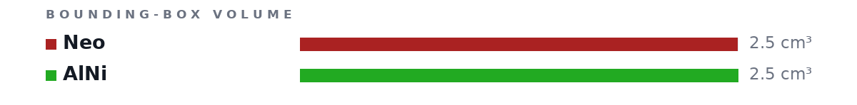 Bounding-box volumes as bars: Neo 2.5 cm³, AlNi 2.5 cm³