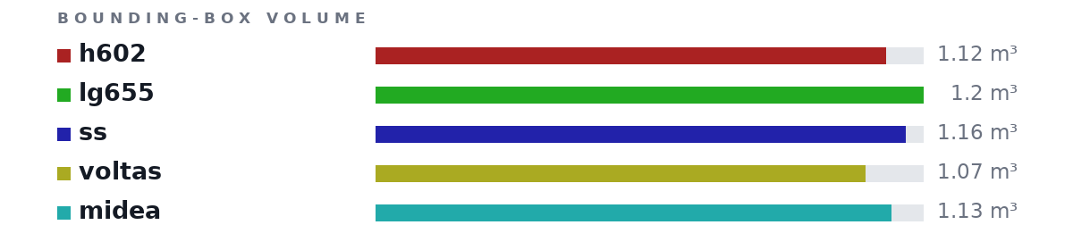 Bounding-box volumes as bars: h602 1.12 m³, lg655 1.2 m³, ss 1.16 m³, voltas 1.07 m³, midea 1.13 m³