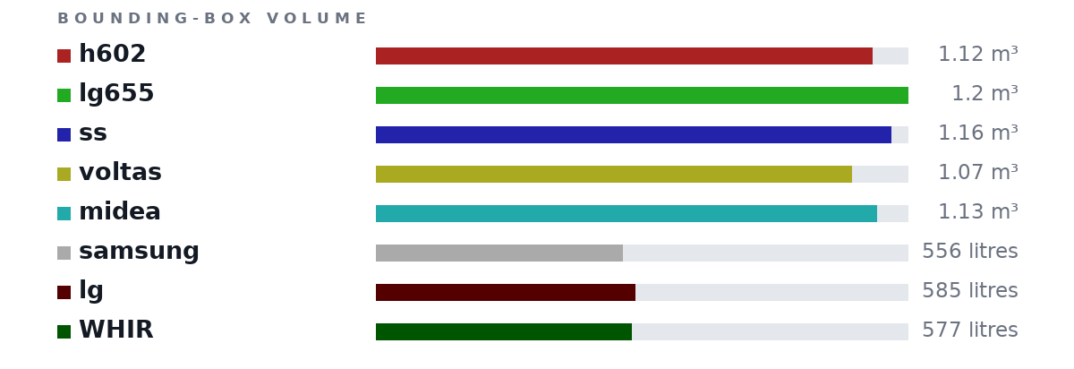 Bounding-box volumes as bars: h602 1.12 m³, lg655 1.2 m³, ss 1.16 m³, voltas 1.07 m³, midea 1.13 m³, samsung 556 litres, lg 585 litres, WHIR 577 litres