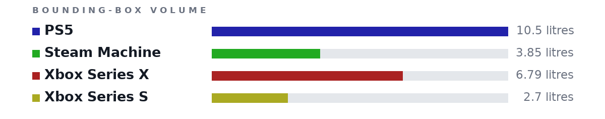 Bounding-box volumes as bars: PS5 10.5 litres, Steam Machine 3.85 litres, Xbox Series X 6.79 litres, Xbox Series S 2.7 litres