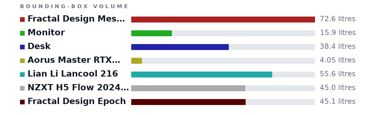 Bounding-box volumes as bars: Fractal Design Meshify 3 XL (Not Applicable, Comparison Only) 72.6 litres, Monitor 15.9 litres, Desk 38.4 litres, Aorus Master RTX 5090 (GPU) 4.05 litres, Lian Li Lancool 216 55.6 litres, NZXT H5 Flow 2024 (RGB) 45.0 litres, Fractal Design Epoch 45.1 litres