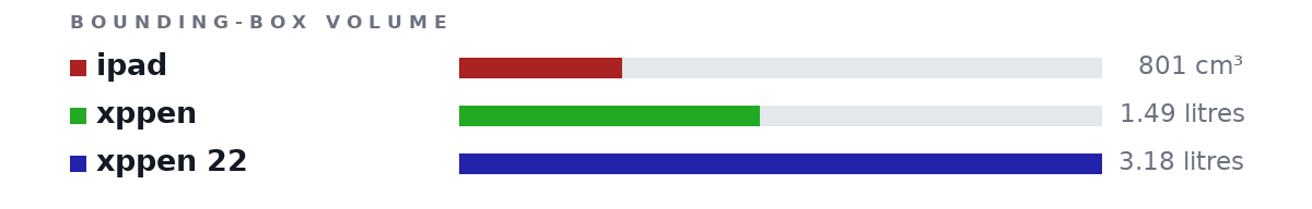 Bounding-box volumes as bars: ipad 801 cm³, xppen 1.49 litres, xppen 22 3.18 litres