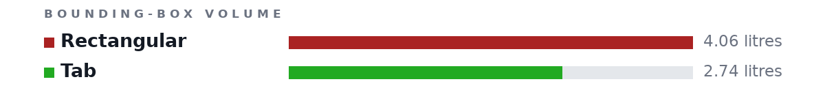 Bounding-box volumes as bars: Rectangular 4.06 litres, Tab 2.74 litres