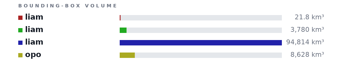Bounding-box volumes as bars: liam 21.8 km³, liam 3,780 km³, liam 94,814 km³, opo 8,628 km³