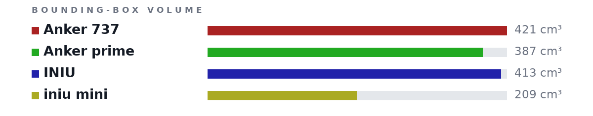 Bounding-box volumes as bars: Anker 737 421 cm³, Anker prime 387 cm³, INIU 413 cm³, iniu mini 209 cm³