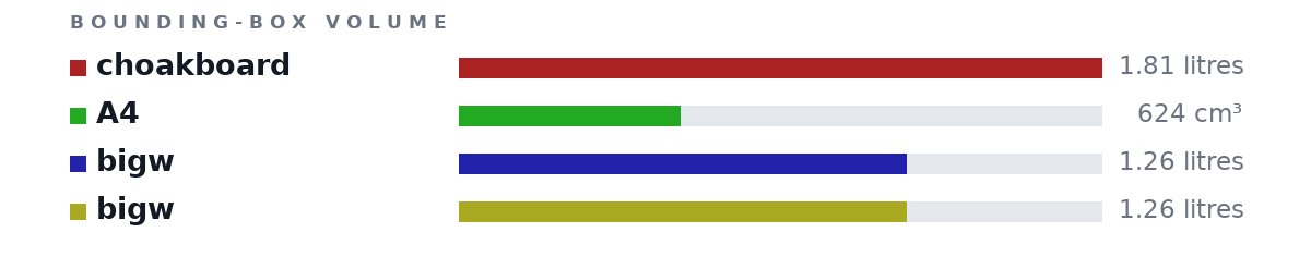 Bounding-box volumes as bars: choakboard 1.81 litres, A4 624 cm³, bigw 1.26 litres, bigw 1.26 litres