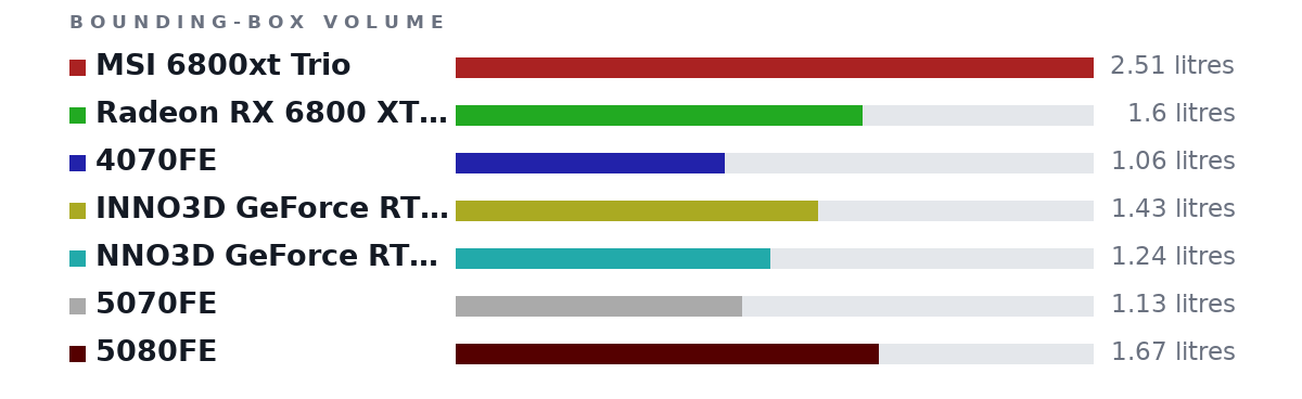 Bounding-box volumes as bars: MSI 6800xt Trio 2.51 litres, Radeon RX 6800 XT reference 1.6 litres, 4070FE 1.06 litres, INNO3D GeForce RTX™ 5070 Ti X3 1.43 litres, NNO3D GeForce RTX™ 4070 Ti SUPER TWIN X2 1.24 litres, 5070FE 1.13 litres, 5080FE 1.67 litres