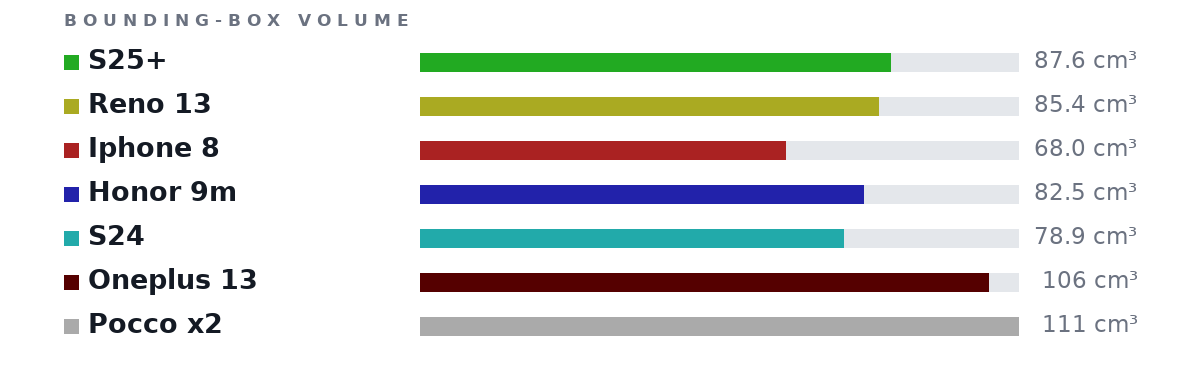Bounding-box volumes as bars: S25+ 87.6 cm³, Reno 13 85.4 cm³, Iphone 8 68.0 cm³, Honor 9m 82.5 cm³, S24 78.9 cm³, Oneplus 13 106 cm³, Pocco x2 111 cm³