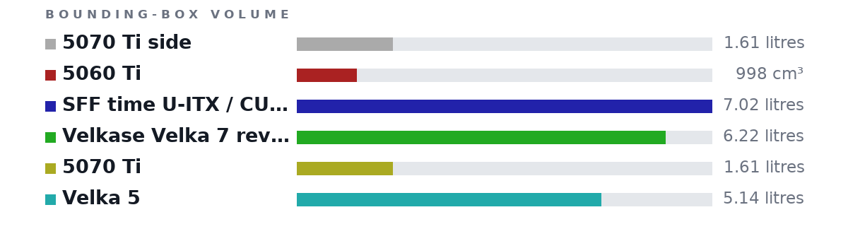 Bounding-box volumes as bars: 5070 Ti side 1.61 litres, 5060 Ti 998 cm³, SFF time U-ITX / CUSTOM MOD SLM3 LM 7.02 litres, Velkase Velka 7 rev 3.0 6.22 litres, 5070 Ti 1.61 litres, Velka 5 5.14 litres