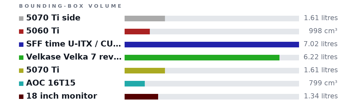 Bounding-box volumes as bars: 5070 Ti side 1.61 litres, 5060 Ti 998 cm³, SFF time U-ITX / CUSTOM MOD SLM3 LM 7.02 litres, Velkase Velka 7 rev 3.0 6.22 litres, 5070 Ti 1.61 litres, AOC 16T15 799 cm³, 18 inch monitor 1.34 litres