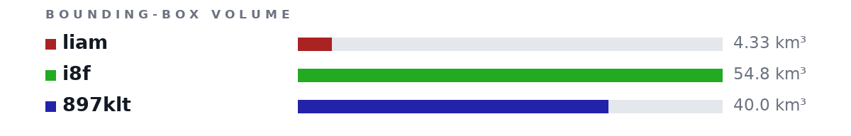 Bounding-box volumes as bars: liam 4.33 km³, i8f 54.8 km³, 897klt 40.0 km³