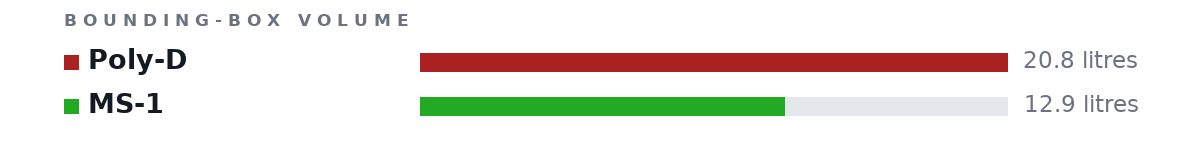 Bounding-box volumes as bars: Poly-D 20.8 litres, MS-1 12.9 litres