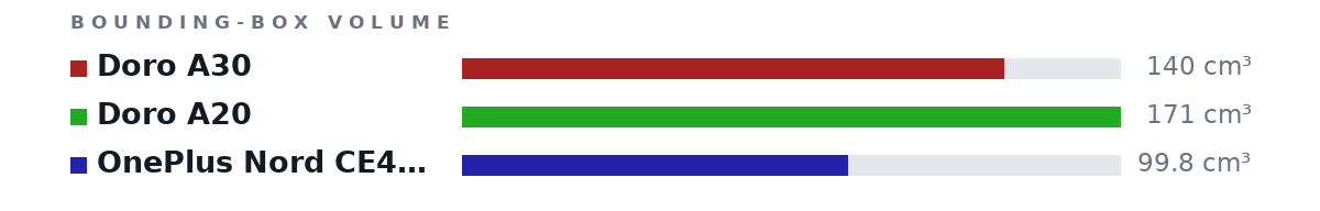 Bounding-box volumes as bars: Doro A30 140 cm³, Doro A20 171 cm³, OnePlus Nord CE4 Lite 99.8 cm³