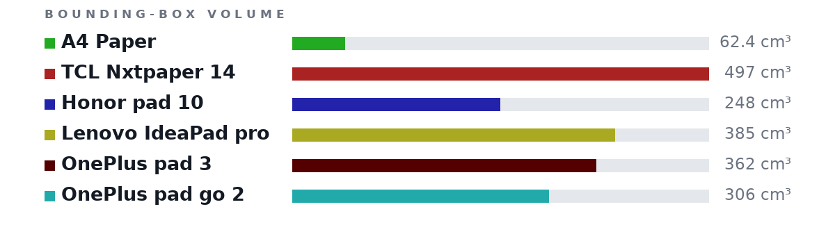 Bounding-box volumes as bars: A4 Paper 62.4 cm³, TCL Nxtpaper 14 497 cm³, Honor pad 10 248 cm³, Lenovo IdeaPad pro 385 cm³, OnePlus pad 3 362 cm³, OnePlus pad go 2 306 cm³