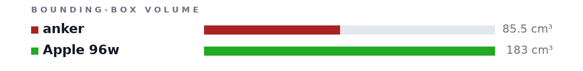 Bounding-box volumes as bars: anker 85.5 cm³, Apple 96w 183 cm³