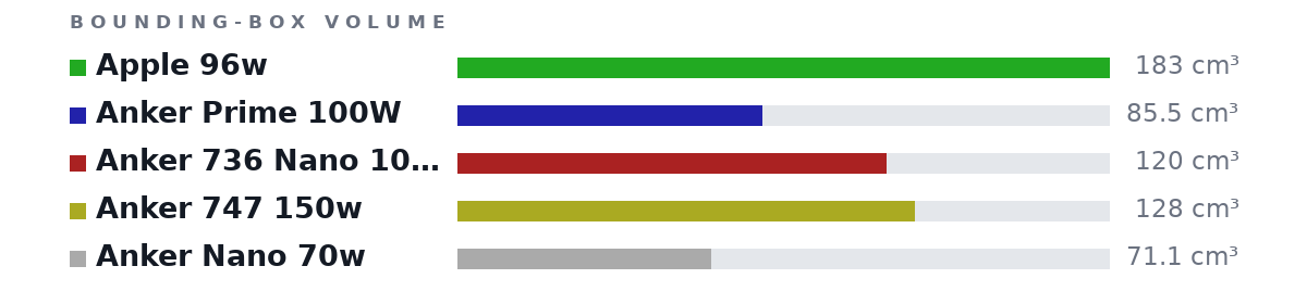 Bounding-box volumes as bars: Apple 96w 183 cm³, Anker Prime 100W 85.5 cm³, Anker 736 Nano 100W 120 cm³, Anker 747 150w 128 cm³, Anker Nano 70w 71.1 cm³