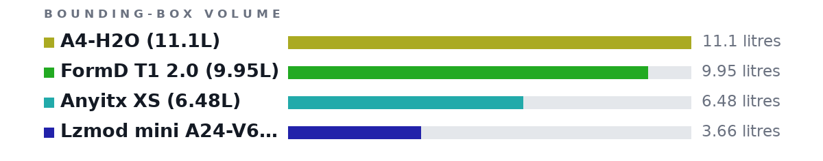 Bounding-box volumes as bars: A4-H2O (11.1L) 11.1 litres, FormD T1 2.0 (9.95L) 9.95 litres, Anyitx XS (6.48L) 6.48 litres, Lzmod mini A24-V6 2.0 (3.66L) 3.66 litres
