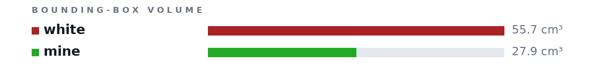 Bounding-box volumes as bars: white 55.7 cm³, mine 27.9 cm³