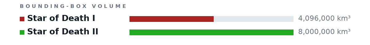 Bounding-box volumes as bars: Star of Death I 4,096,000 km³, Star of Death II 8,000,000 km³