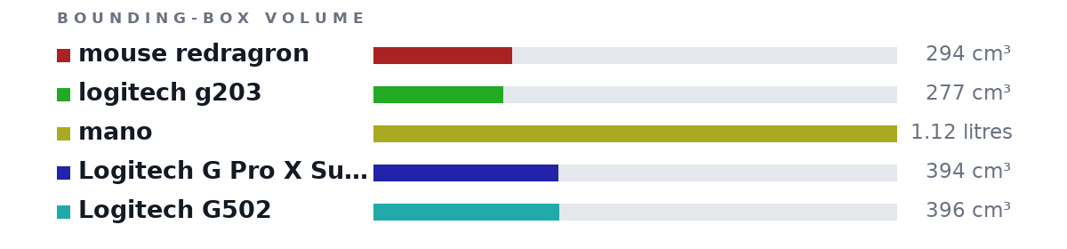 Bounding-box volumes as bars: mouse redragron 294 cm³, logitech g203 277 cm³, mano 1.12 litres, Logitech G Pro X Superlight 394 cm³, Logitech G502 396 cm³