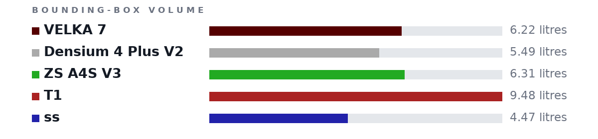 Bounding-box volumes as bars: VELKA 7 6.22 litres, Densium 4 Plus V2 5.49 litres, ZS A4S V3 6.31 litres, T1 9.48 litres, ss 4.47 litres