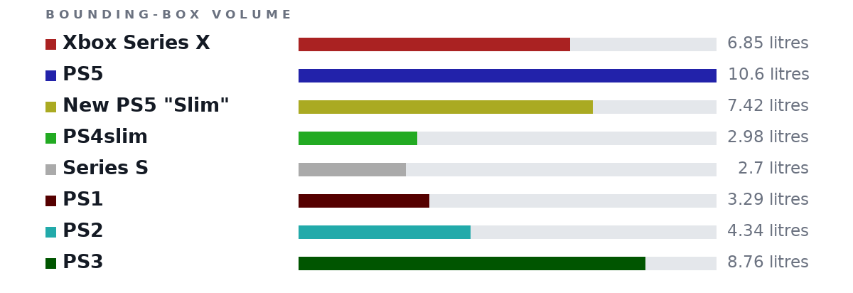 Bounding-box volumes as bars: Xbox Series X 6.85 litres, PS5 10.6 litres, New PS5 "Slim" 7.42 litres, PS4slim 2.98 litres, Series S 2.7 litres, PS1 3.29 litres, PS2 4.34 litres, PS3 8.76 litres