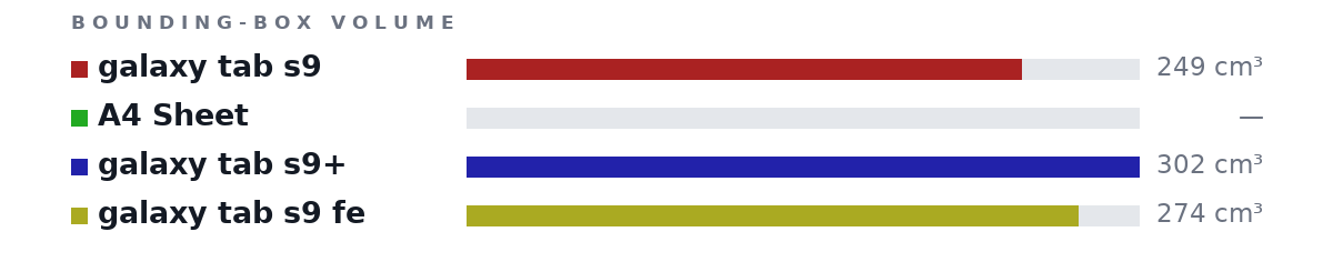 Bounding-box volumes as bars: galaxy tab s9 249 cm³, A4 Sheet no size, galaxy tab s9+ 302 cm³, galaxy tab s9 fe 274 cm³
