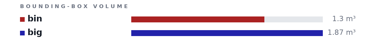 Bounding-box volumes as bars: bin 1.3 m³, big 1.87 m³