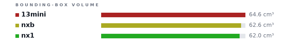 Bounding-box volumes as bars: 13mini 64.6 cm³, nxb 62.6 cm³, nx1 62.0 cm³