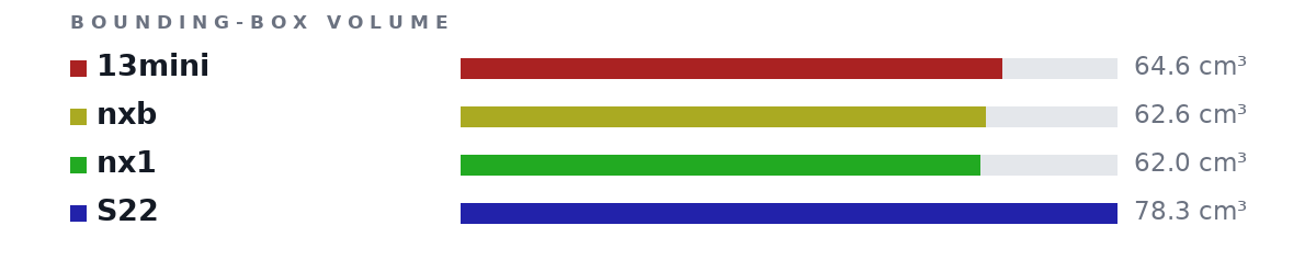 Bounding-box volumes as bars: 13mini 64.6 cm³, nxb 62.6 cm³, nx1 62.0 cm³, S22 78.3 cm³